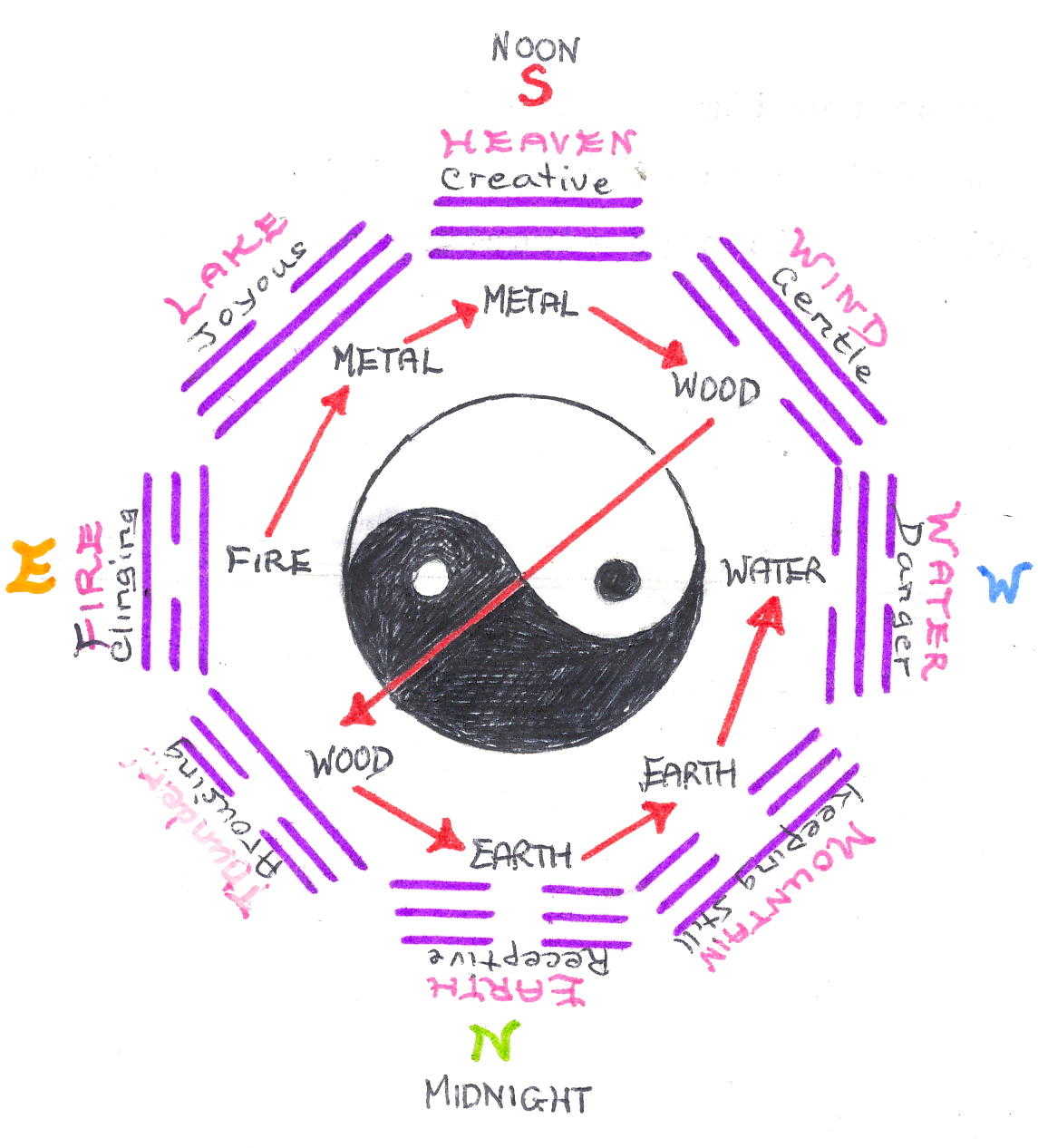 Yin yang Design. Yin and yang Transformer. Earlier and after Heaven sequence Trigrams.